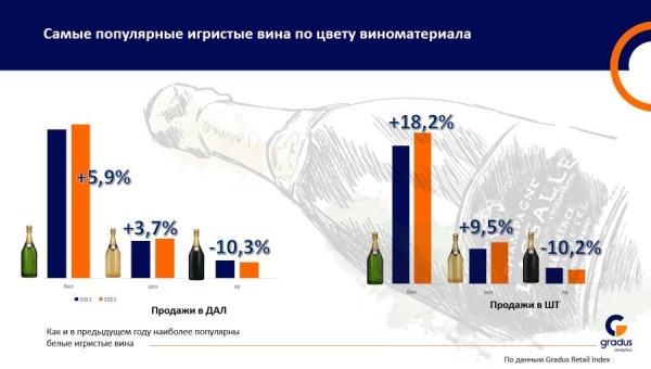 На Новый год россияне предпочитают пить белое полусладкое игристое вино отечественного производства