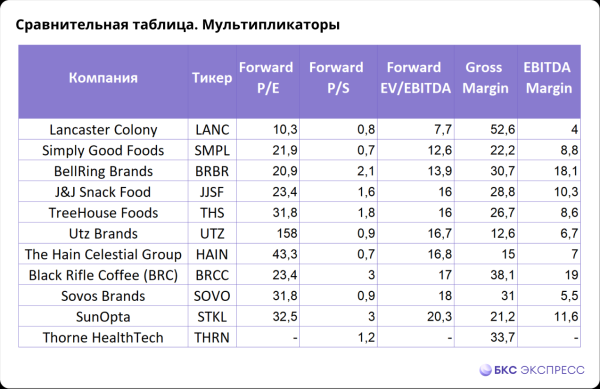 Акции роста в секторе продуктов питания: выбор для инвестиций и спекуляций