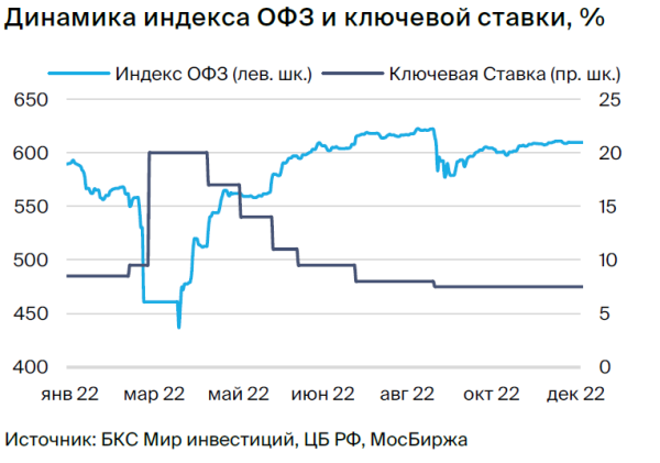 Рынок ОФЗ. Стратегия 2023