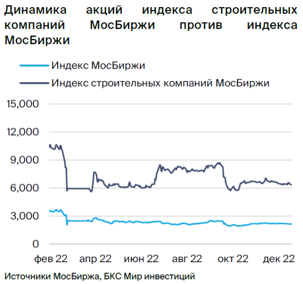 Акции девелоперов РФ. Стратегия 2023