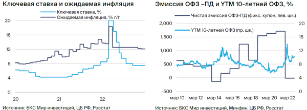 Рынок ОФЗ. Стратегия 2023