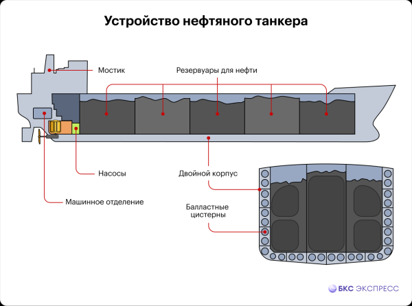 Морской путь. Как устроены нефтяные танкеры