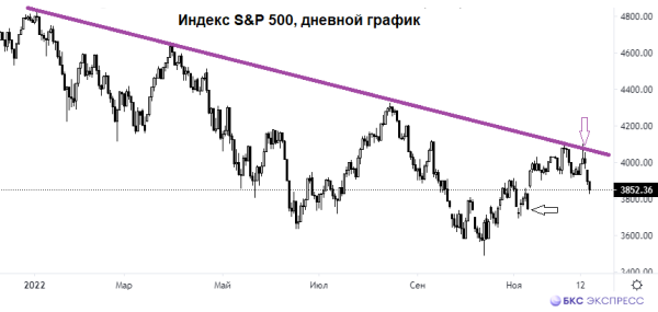 Премаркет. Медвежье ралли