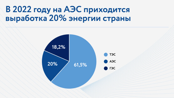 Быстрый реактор естественной безопасности: в чем уникальность энергоблока нового поколения