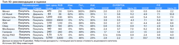 Инвестиции 2023: что купить. Полное руководство с прогнозами