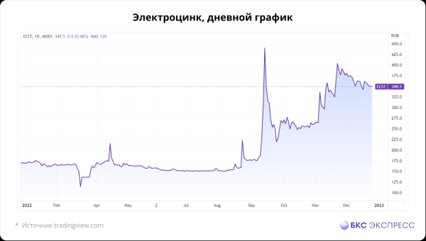 Акции, которые сделали +100% в уходящем году