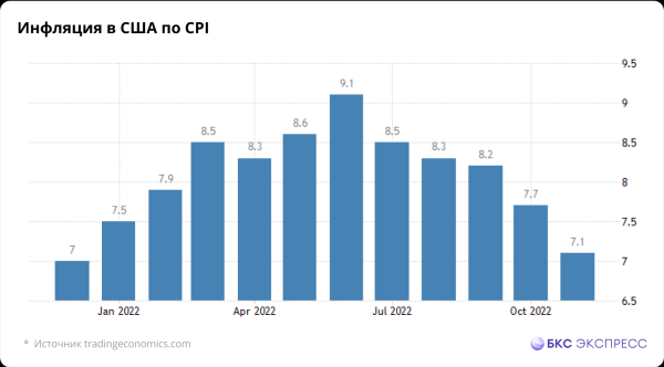 Инфляция в США продолжает замедляться — рынок ускоряет рост