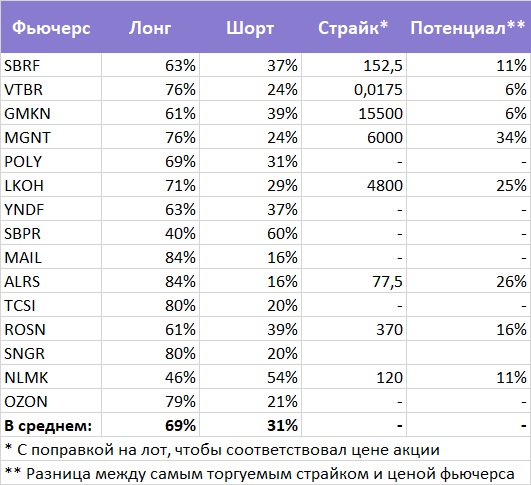 На какие акции сейчас ставят профессионалы