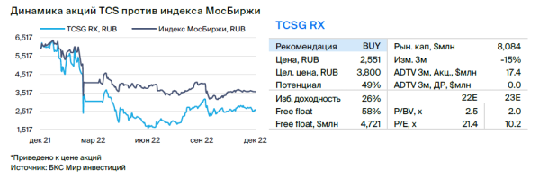 TCS Group: компания уверенно завершает 2022