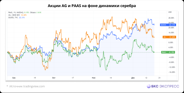 Ралли в серебре: уже +30%. Пять способов на этом заработать