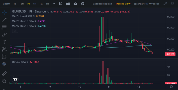 
На Binance наблюдались аномальные движения цен в выходные 