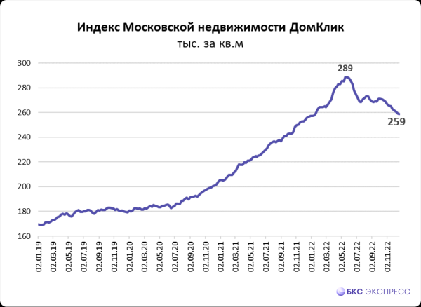 Рынок недвижимости 2023. Тренд развернулся