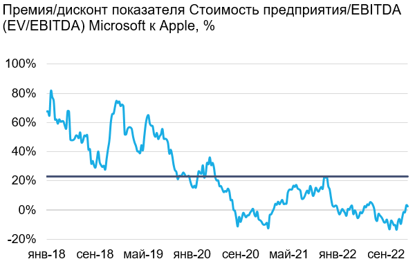 Подтверждаем парную идею: Microsoft против Apple