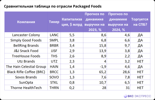 Акции роста в секторе продуктов питания: выбор для инвестиций и спекуляций