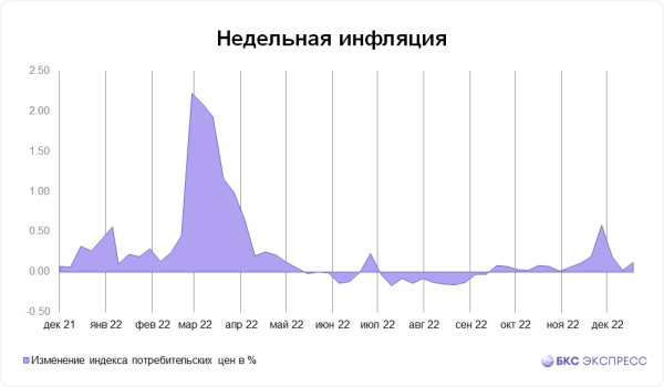 Инфляция в России сильно ускорилась после резкого замедления