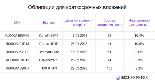 В каких активах встречать новогодние праздники