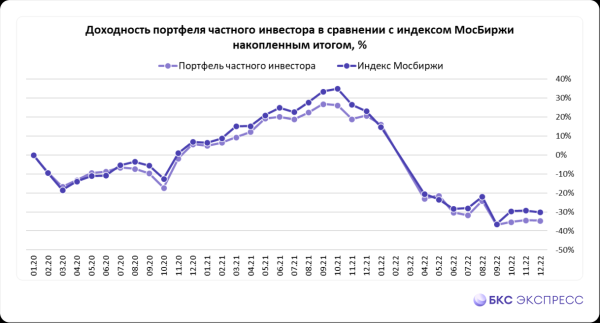 Как себя показал Народный портфель в 2022