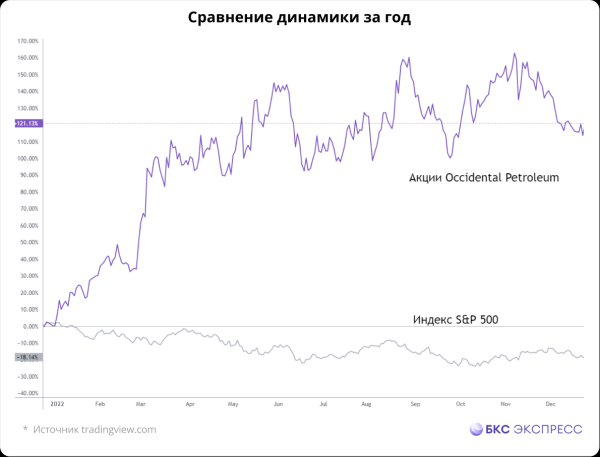 Лучшая акция в S&P 500 в 2022, которую держит Баффет