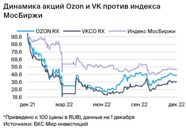 Сильные результаты VK и Ozon. Обновление рекомендаций