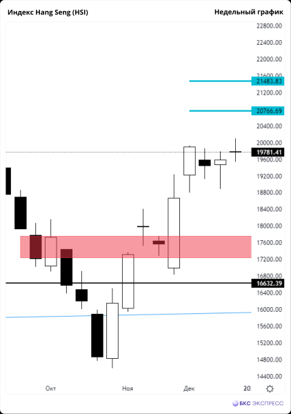 Динамика акций Гонконга на СПБ за декабрь. Индекс Hang Seng +6%