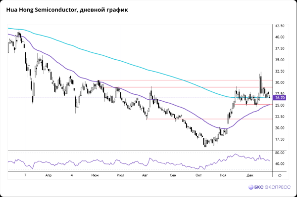 Hua Hong Semiconductor. Перспективы инвестиций в китайские полупроводники