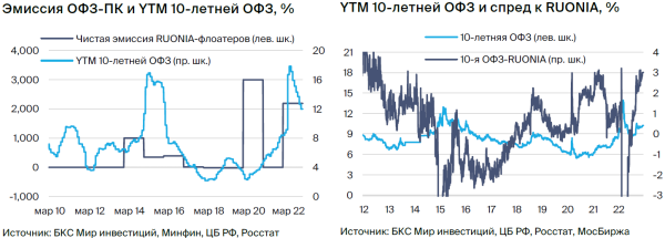 Рынок ОФЗ. Стратегия 2023