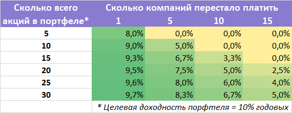 Сколько нужно акций, чтобы жить на дивиденды