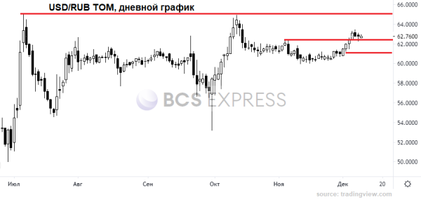 Пределы укрепления рубля есть