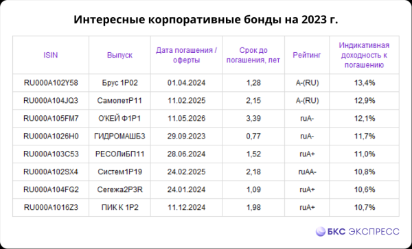 Инвестиции 2023: что купить. Полное руководство с прогнозами