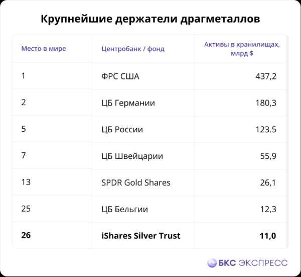 Ралли в серебре: уже +30%. Пять способов на этом заработать