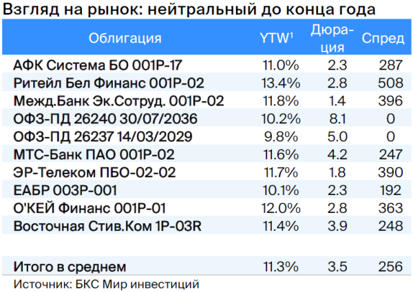 Тактический взгляд: рублевые облигации