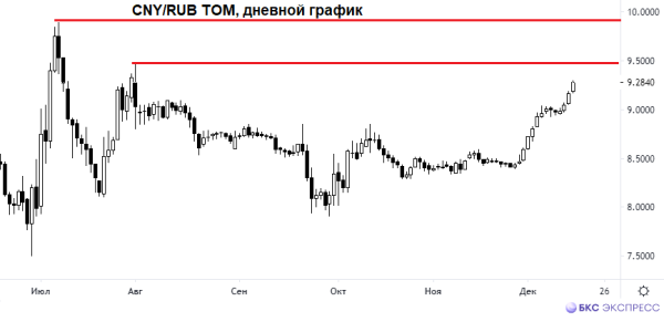 Рубль у первой цели