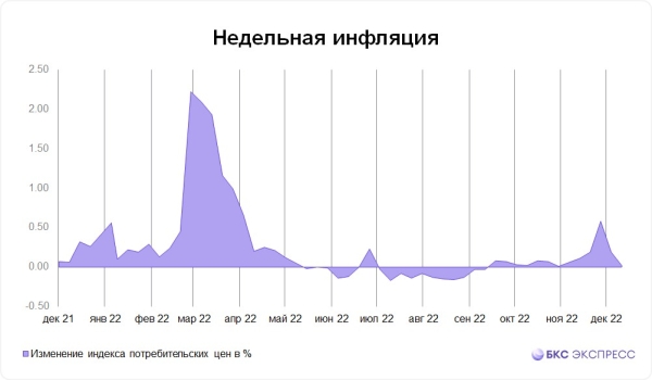 Инфляция в России резко замедлилась