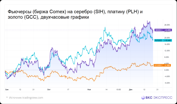 Ралли в серебре: уже +30%. Пять способов на этом заработать