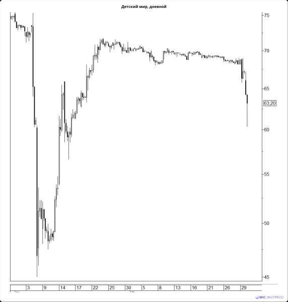 Акции Детского мира обвалились на 10% на решении акционеров