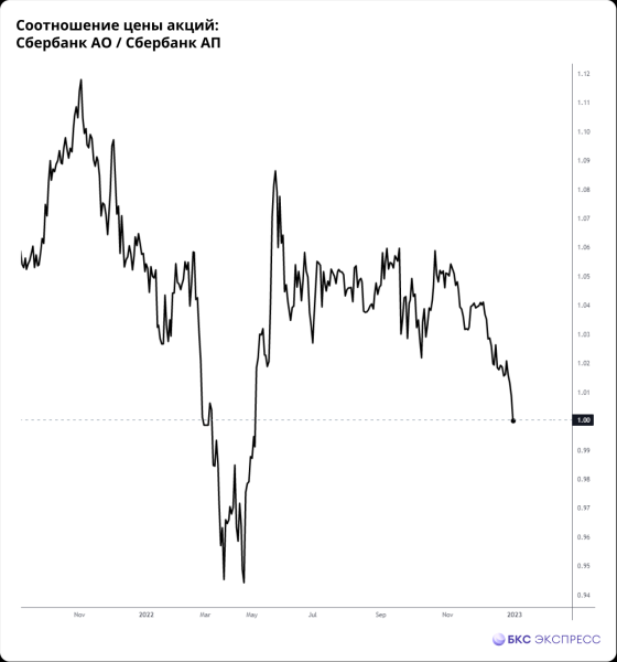 Сбербанк АО и АП — паритет по цене. Что делать инвестору