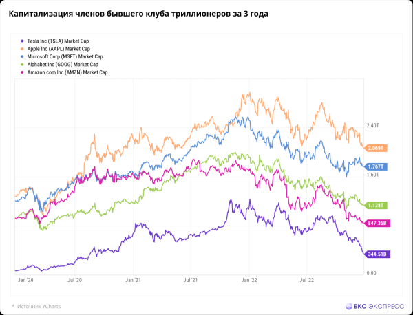 Акции Tesla продолжают падать. Какие позиции теряет компания