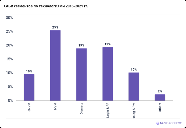 Hua Hong Semiconductor. Перспективы инвестиций в китайские полупроводники