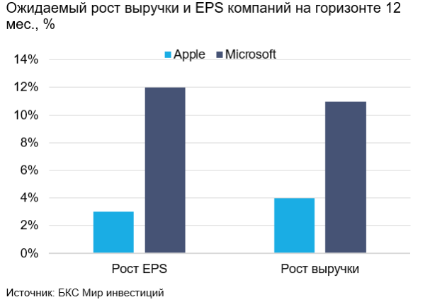 Подтверждаем парную идею: Microsoft против Apple