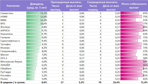 Сколько нужно акций, чтобы жить на дивиденды