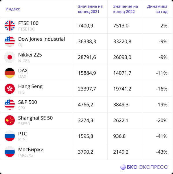 Инфографика. Итоги 2022 года в цифрах