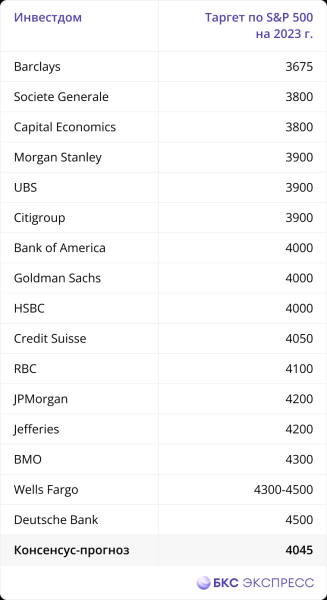Прогнозы аналитиков Уолл-стрит по рынку акций на 2023