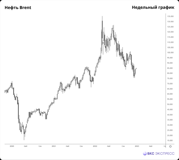 Рынок нефти 2023. В поисках баланса