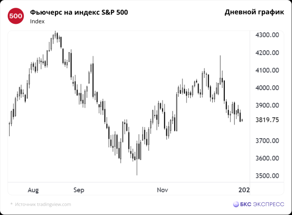 Сегодня на СПБ. Дешевые сектора и новые минимумы Apple