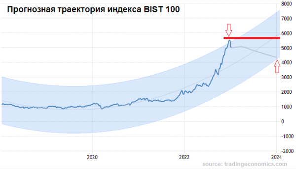 Почему начал рушиться рынок акций Турции