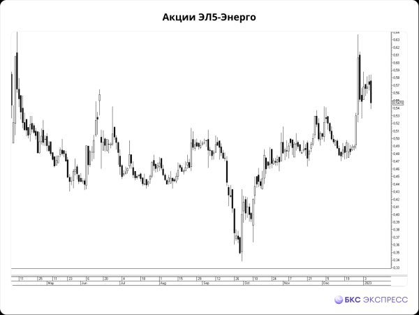 ЛУКОЙЛ выставил оферту миноритариям ЭЛ5-Энерго. Акции генерирующей компании упали