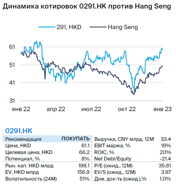 China Resources Beer. Ожидаем роста прибыли