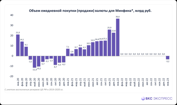 Механизм бюджетного правила возобновляется: Минфин начнет с продажи валюты на 54,5 млрд руб.