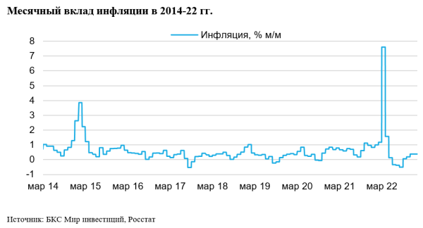 13% за полгода в длинных ОФЗ — отыгрываем мартовскую инфляцию