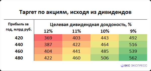 Как оценивать акции нефтяных компаний